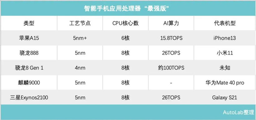 算力的权杖，交到了汽车手里