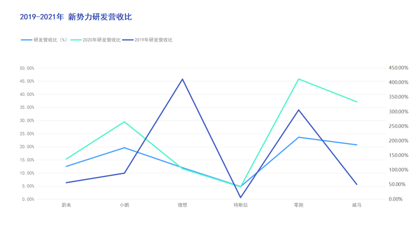 汽车研发虚与实：28家车企一年“烧”4800亿