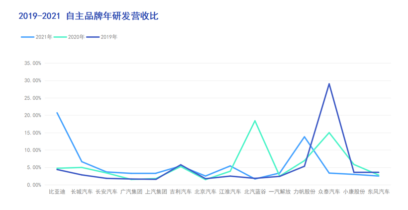 汽车研发虚与实：28家车企一年“烧”4800亿