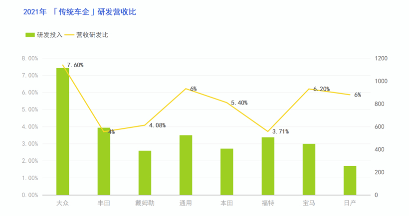 汽车研发虚与实：28家车企一年“烧”4800亿