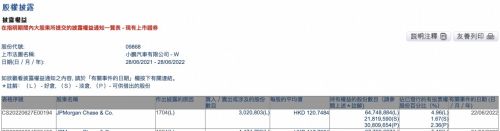 小鹏汽车遭摩根大通减持302.08万股 约3.65亿港元