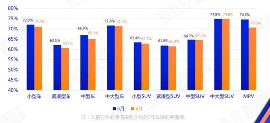 政策、促销推动车市复苏 低车龄二手车占比激增