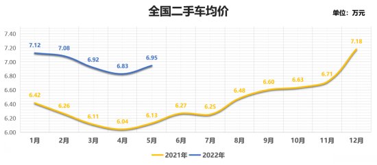 政策、促销推动车市复苏 低车龄二手车占比激增