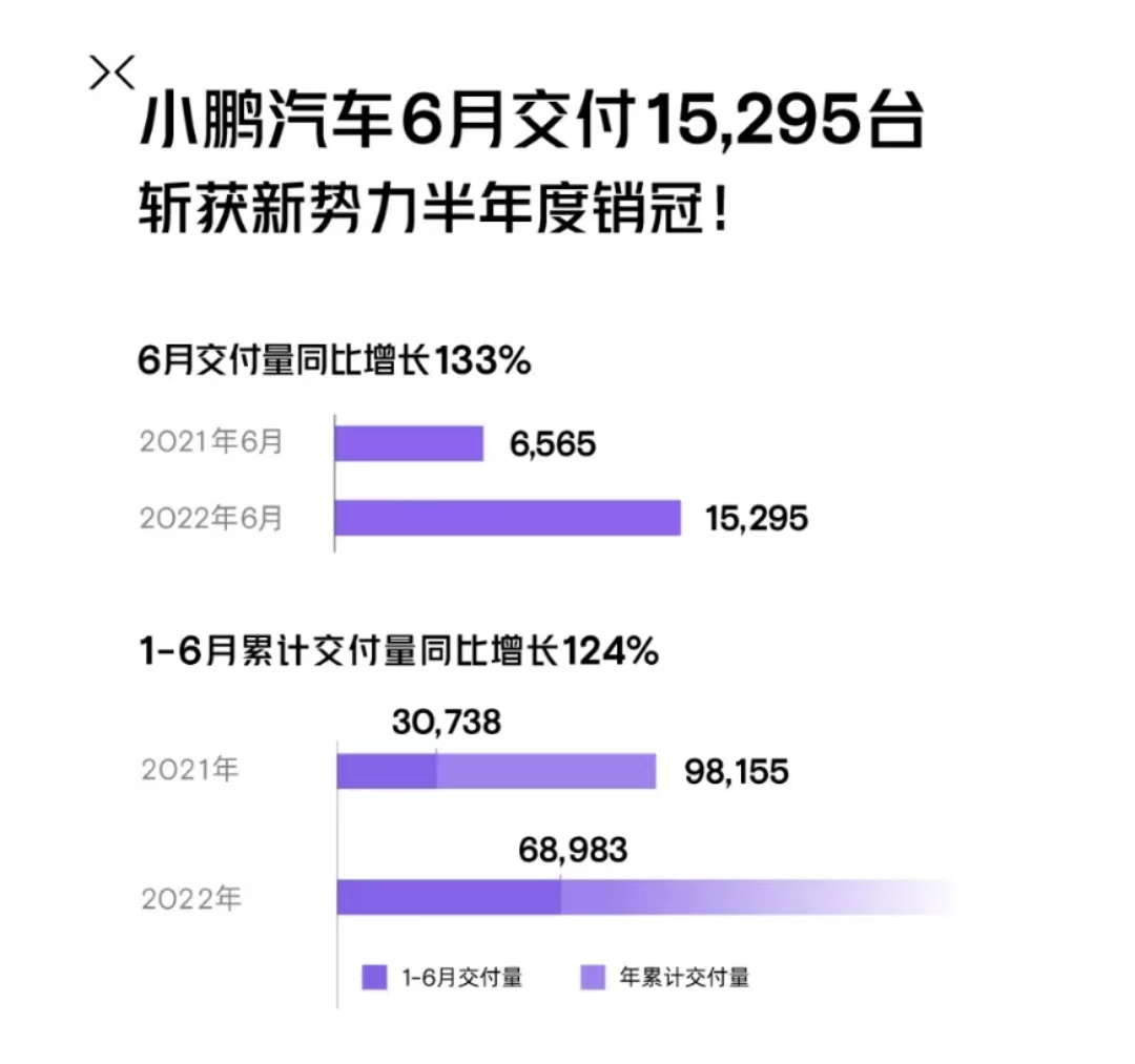 拿下“半程销冠”的小鹏，即将面对更大的挑战