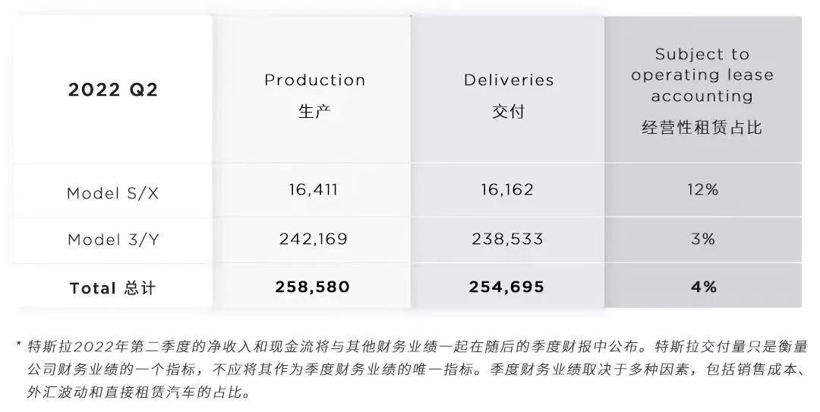 “压力山大”的特斯拉，剩下6个月要交93万辆车