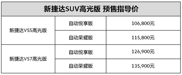 最便宜的“大众SUV” 捷达VS5/VS7高光版开售：10.68万元起