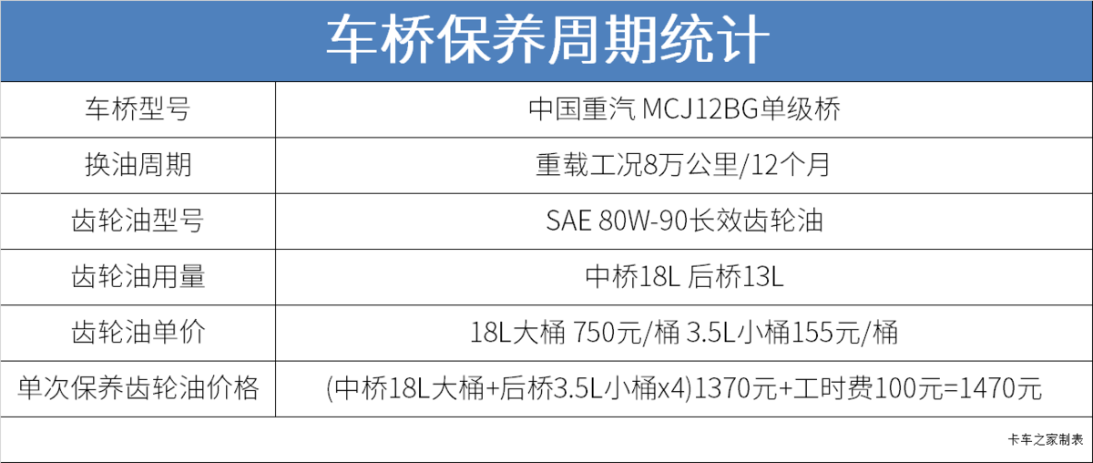 养车调查:重汽TX开5年一共要花多少钱?