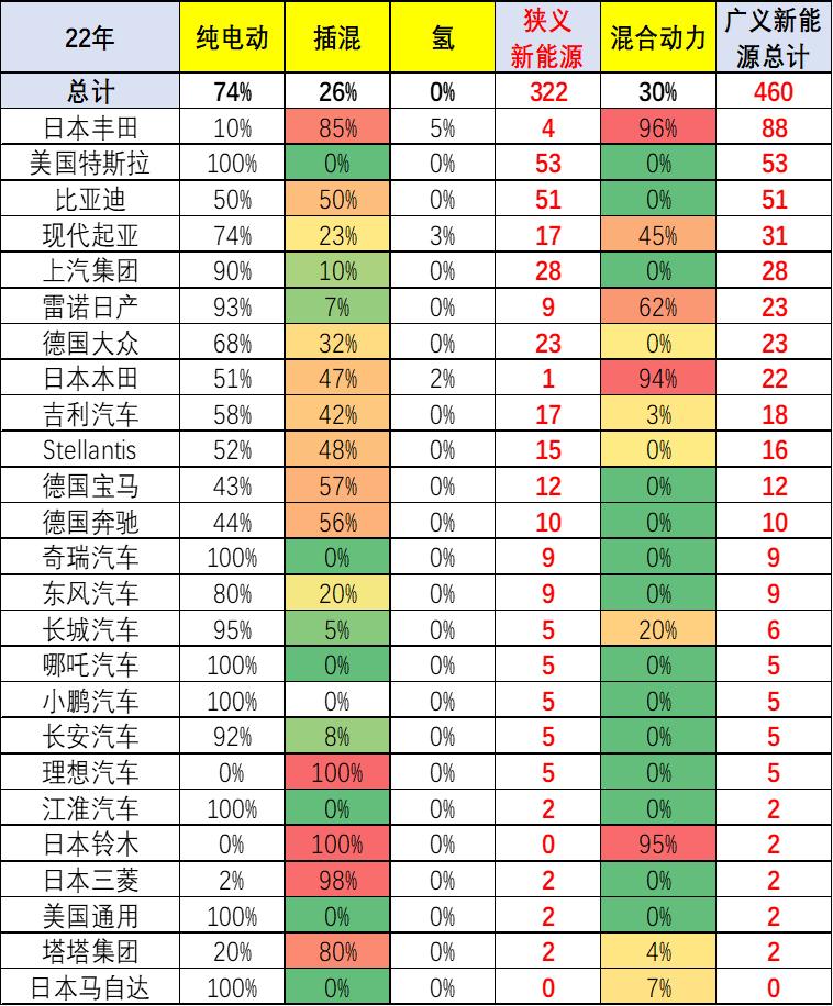 图为各车企新能源车的结构特征