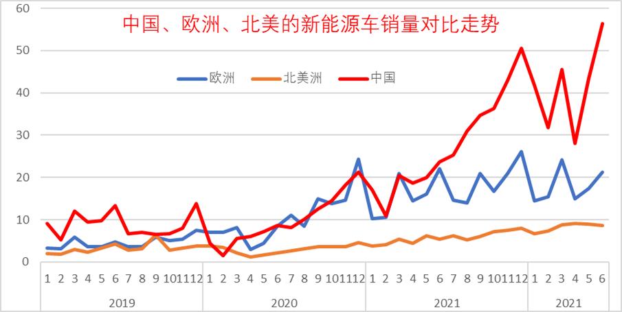 图1：中国、欧洲、北美的新能源车销量对比走势