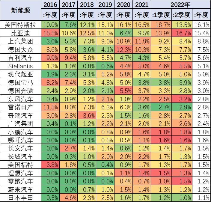 表2：各厂家新能源车份额走势