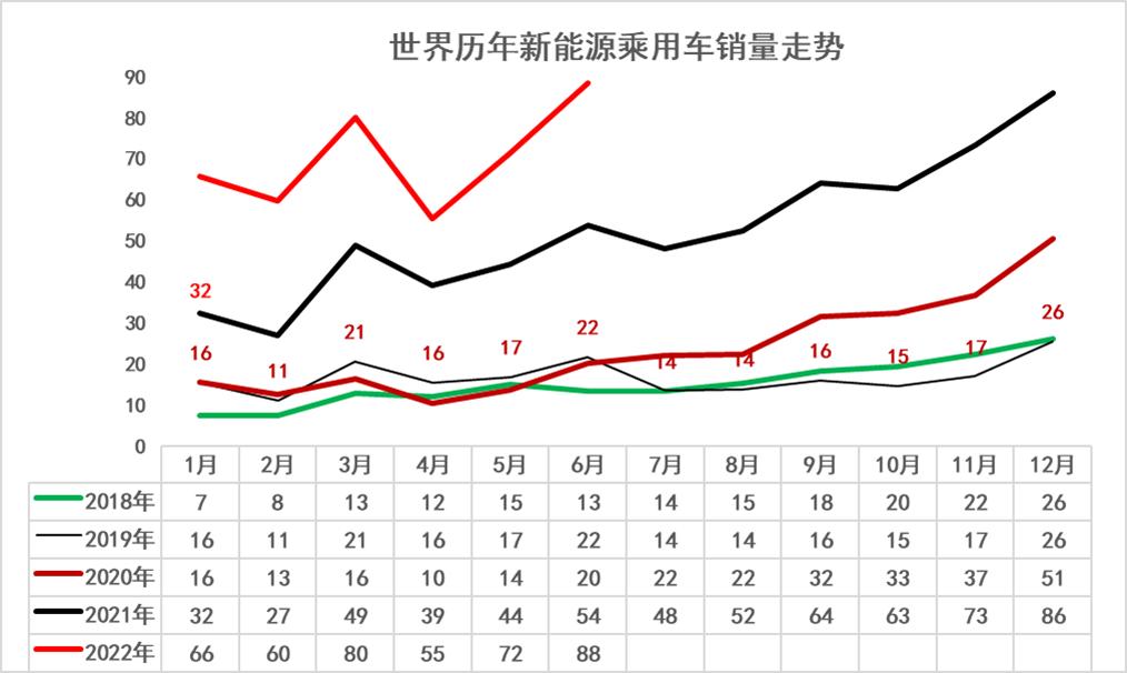 图2：世界历年新能源乘用车销量走势