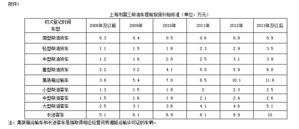 小道消息：上海国三淘汰补贴将会继续