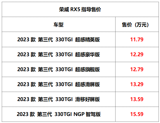 产品力提升明显！全新荣威RX5，配置该怎么选？