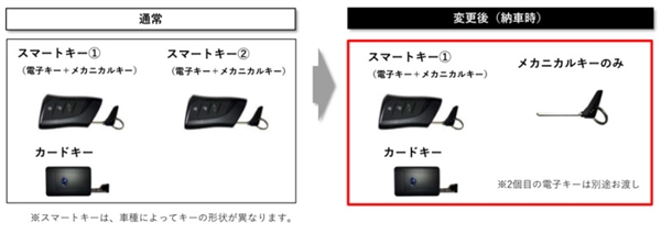 你敢信！丰田新车交付继续只提供一把机械钥匙： 原因大无语
