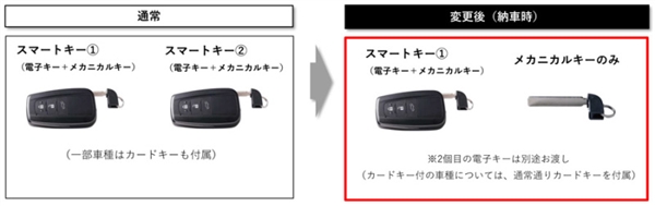 你敢信！丰田新车交付继续只提供一把机械钥匙： 原因大无语