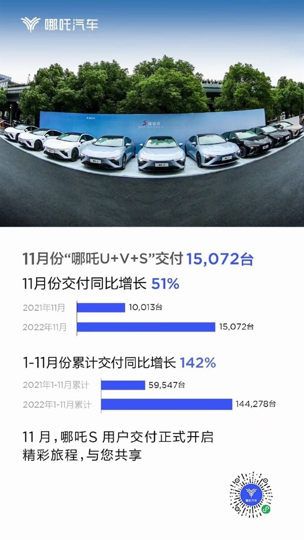 便宜才是王道？不到20万买中大型纯电轿跑 哪吒11月销量破1.5万辆