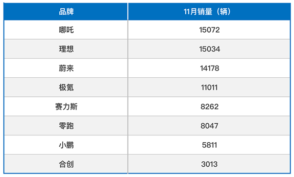 11月新势力销量榜：哪吒领跑 小鹏被甩出几条街