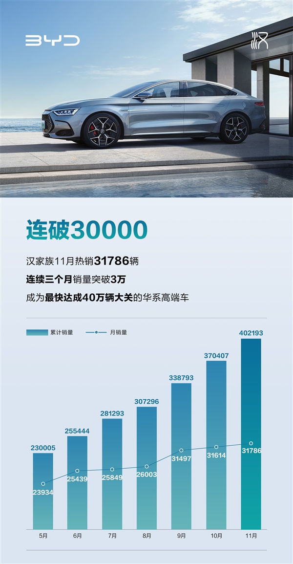 最快达成40万销量华系高端轿车：比亚迪汉11月热销3.1万台