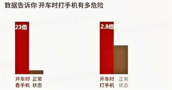 央视提醒：开车看一眼手机相当于盲开约50米 违法又危险