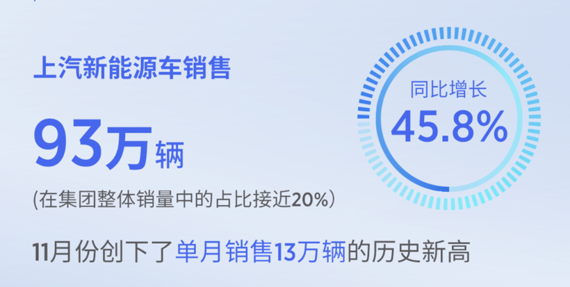 上汽集团11月销售49.27万辆，新能源车占比达26%