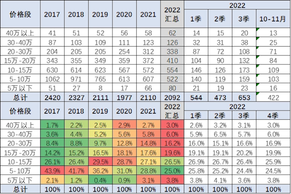 乘联会：10-15万的车国人买的最多 40万以上最少