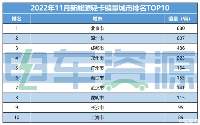 拿下“11连冠”提前锁定年度销冠，为何TA成为新能源轻卡最大赢家？