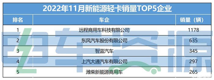 拿下“11连冠”提前锁定年度销冠，为何TA成为新能源轻卡最大赢家？