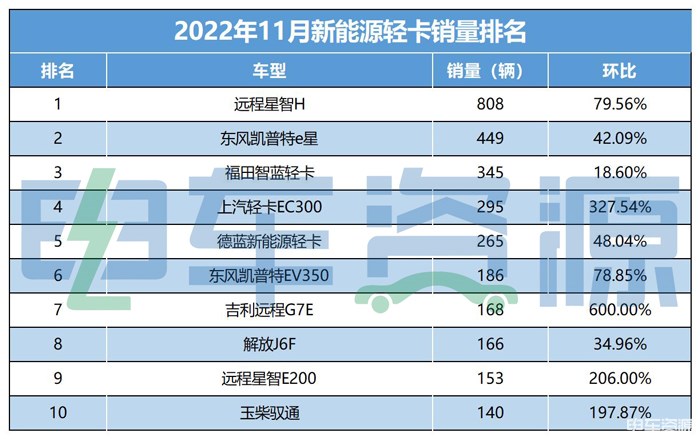 拿下“11连冠”提前锁定年度销冠，为何TA成为新能源轻卡最大赢家？