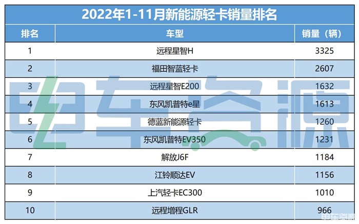 拿下“11连冠”提前锁定年度销冠，为何TA成为新能源轻卡最大赢家？