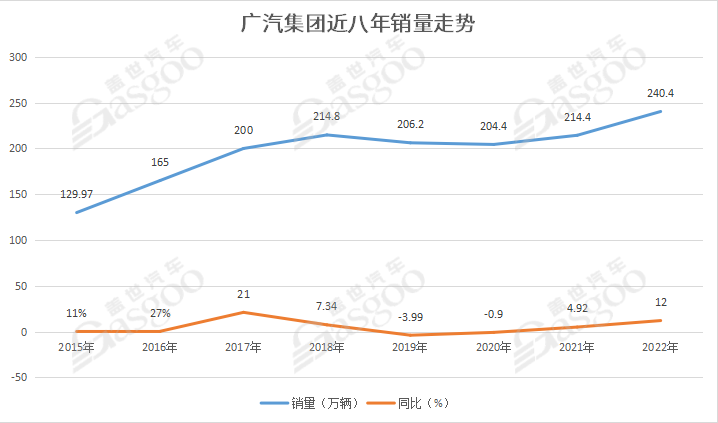 “万亿广汽”蓝图，需复制“比亚迪速度”