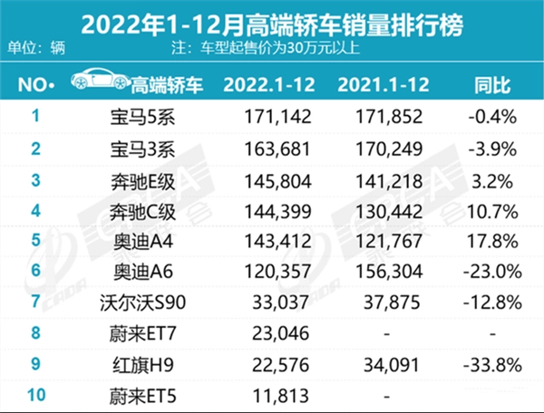 国产车崛起 豪华车丝毫不怂：市场份额继续增 有钱人多