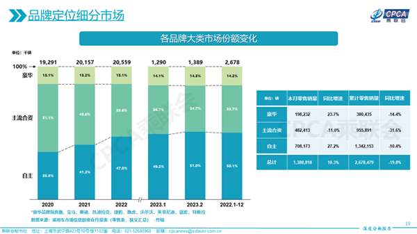 国产车崛起 豪华车丝毫不怂：市场份额继续增 有钱人多