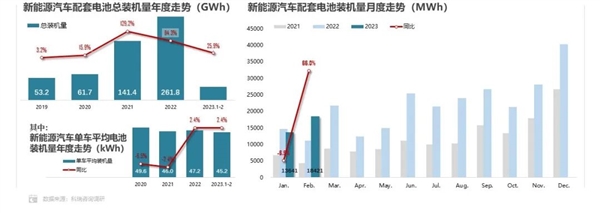 中国动力电池装车量2月同比增长60.4%：宁德时代碾压式夺冠