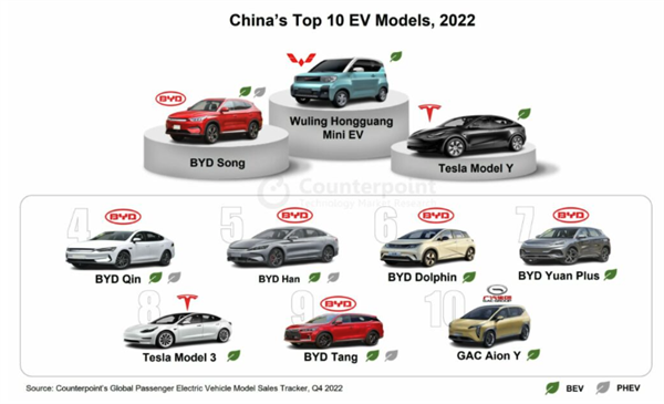 报告：2022年中国每四辆新车就有一辆电动车 比亚迪无敌