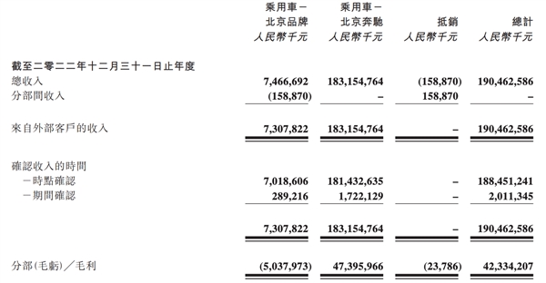 平均一辆车赚8万元？北京奔驰2022年毛利473亿元