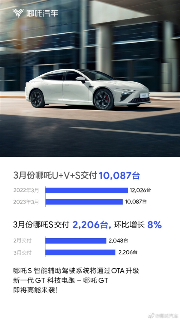 哪吒汽车3月销量10087辆 累计交付破27万辆