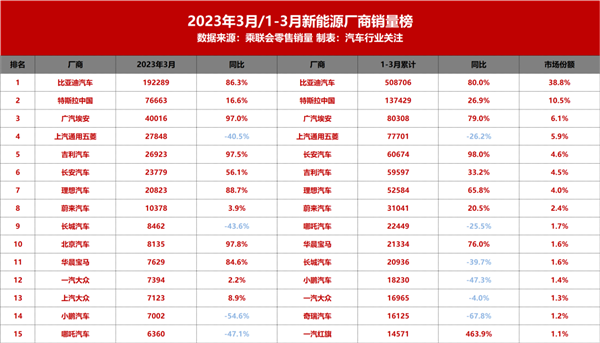 新能源厂商销量榜 长城、五菱、小鹏汽车全部接近腰斩