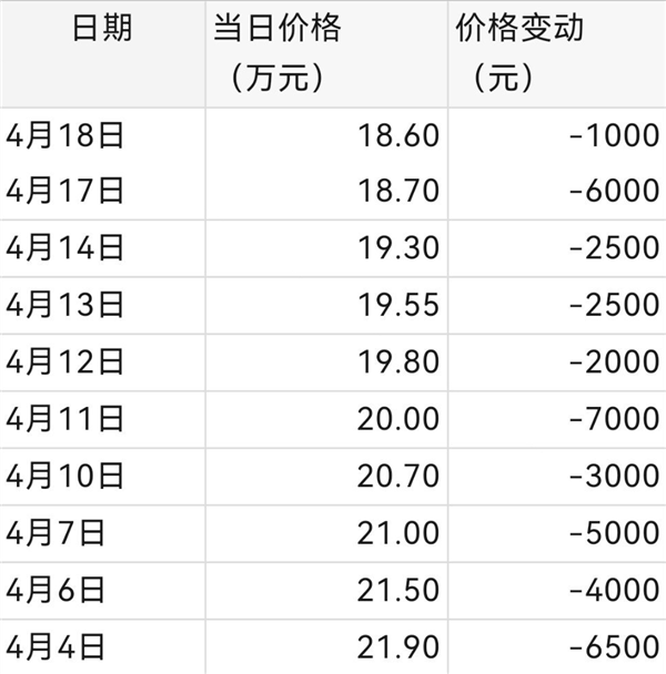 电池级碳酸锂价格跌破20万/吨！十年后电动车价格再跌一半有戏